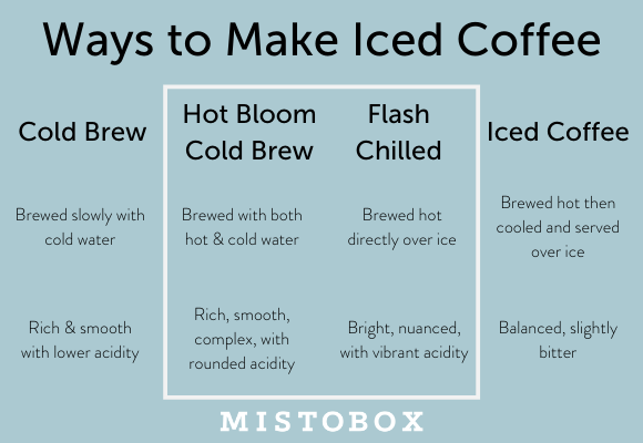 https://blog.mistobox.com/wp-content/uploads/2020/07/Ways-to-make-Iced-Coffee-2.png