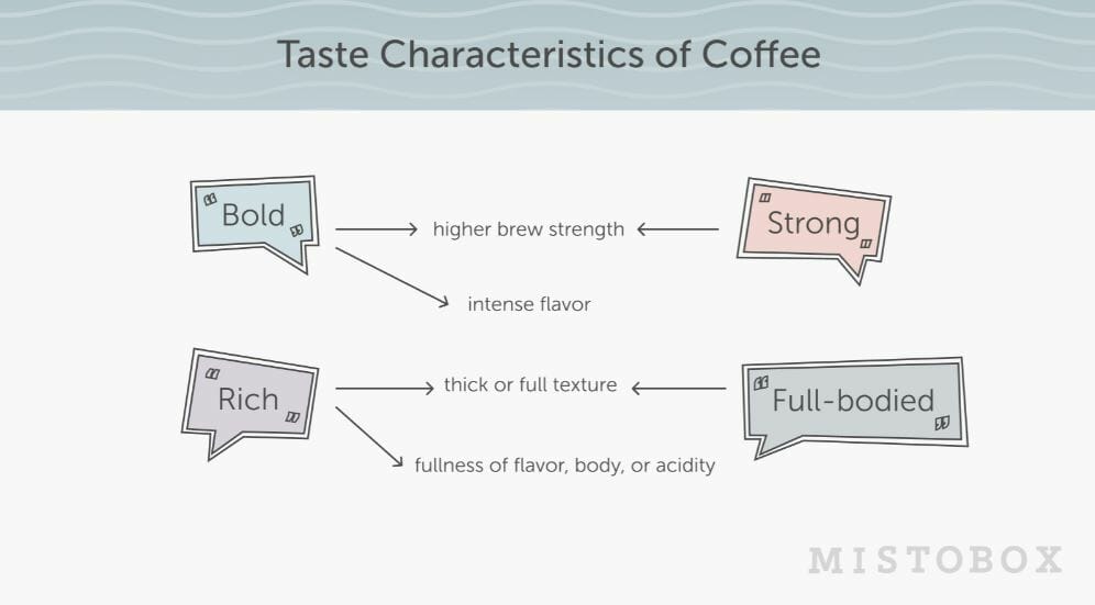 Taste characteristics of coffee