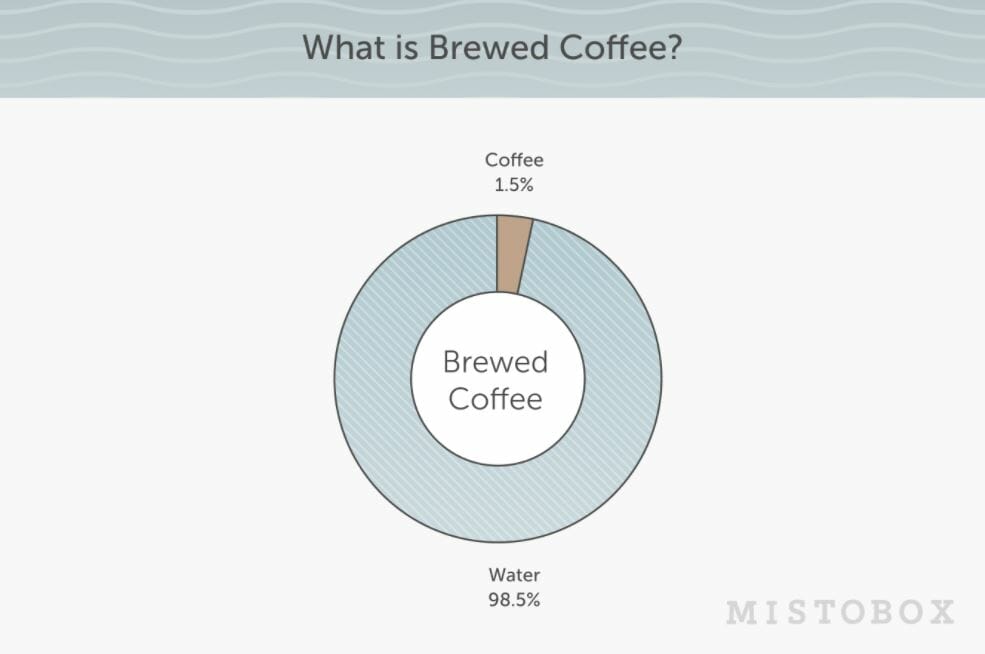 what is brewed coffee? Mistobox