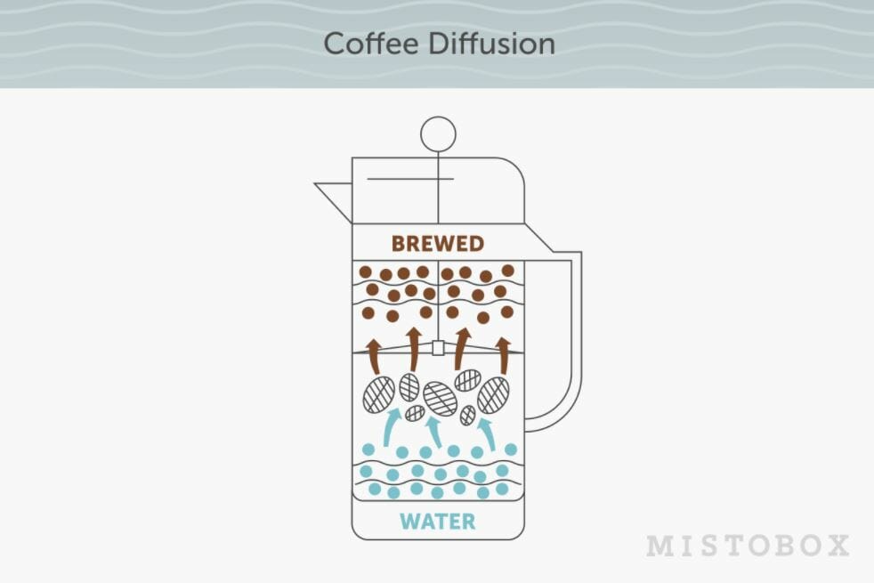 coffee brewing osmosis process wetting your coffee grounds