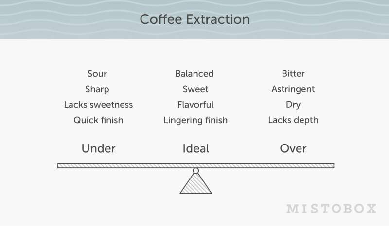 What is Coffee Extraction?