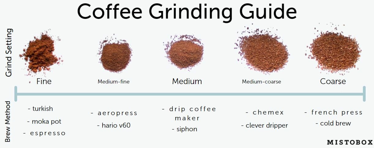 Coffee Grind Size Chart: Different Coarse For Each Brew