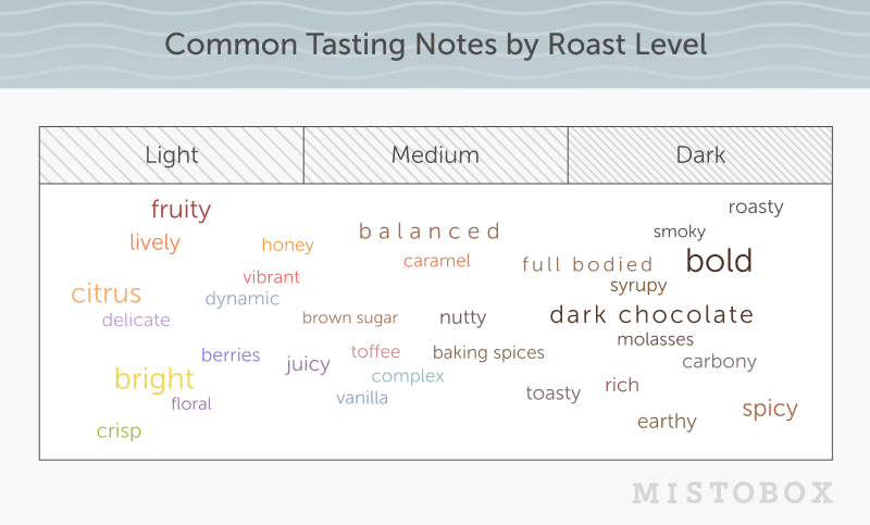 The Impact Of Roasting On Coffee Flavors Taste