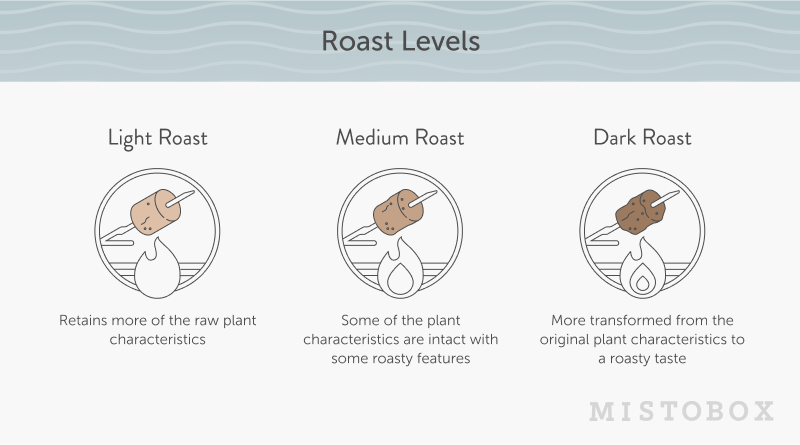 Light medium dark roast coffee 