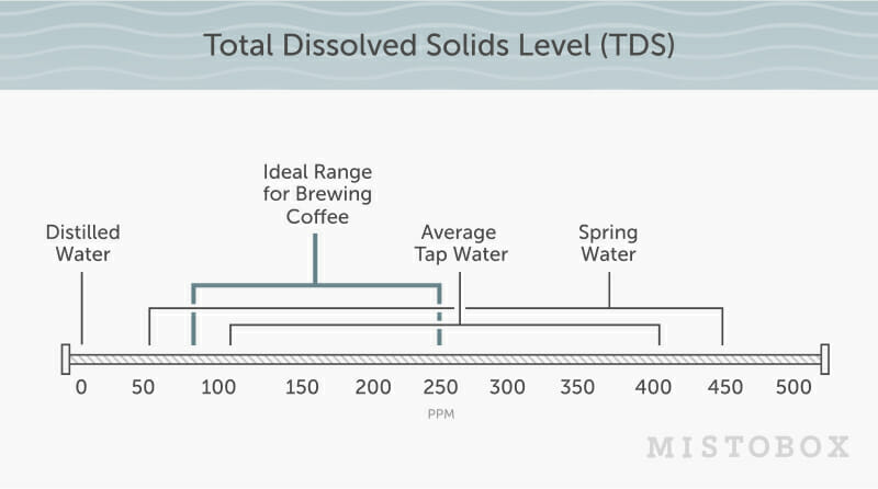 Best Water to Brew Coffee Chart 