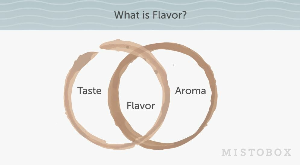 what is coffee flavor? Taste, Flavor, Aroma