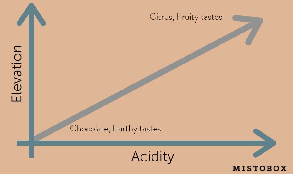 Coffee Elevation Acidity Graph 