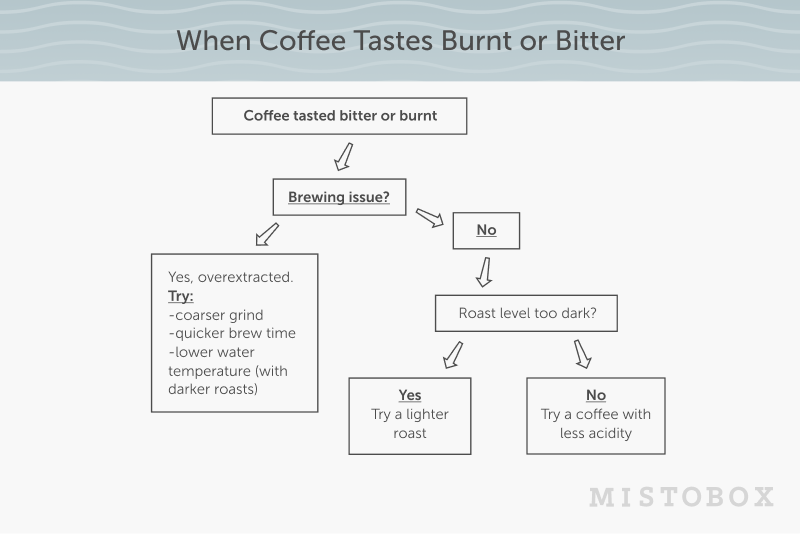 Graph to help coffee that tastes burnt or bitter 