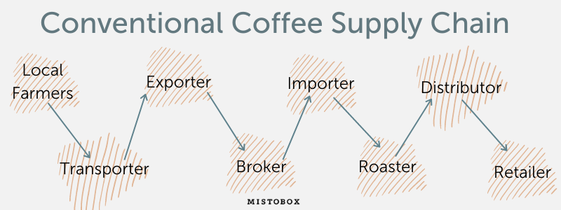 The typical supply chain of conventionally traded coffee.