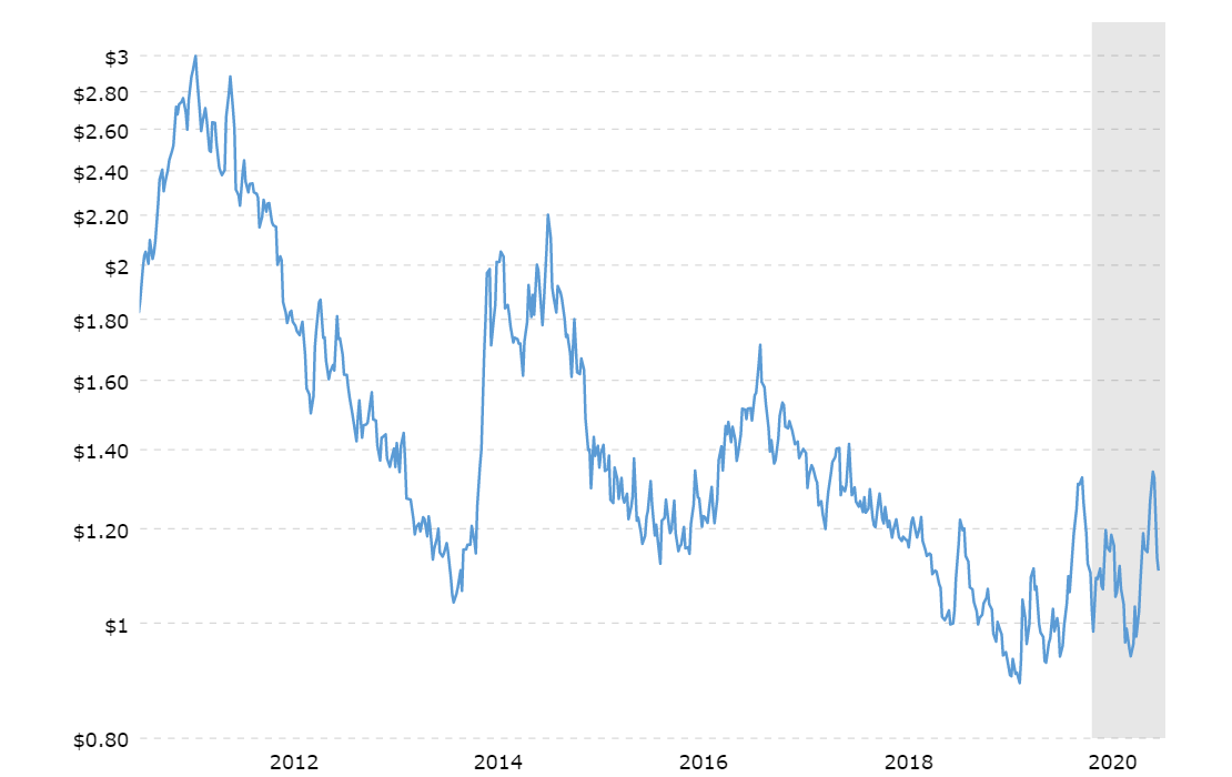 Commodity market prices for coffee in the last 10 years. Source: Macrotrends