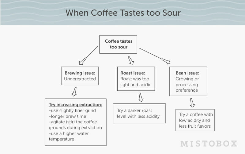 Graph when coffee tastes too sour 