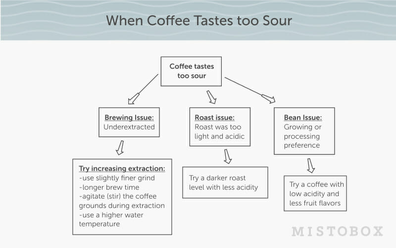 Coffee Tastes Sour? Here Why, And How To Fix It – Coffee Bros.